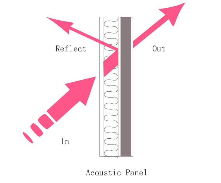 Acoustic Sound Absorbing Panels Made in China Factory Polyester Fiber Acoustic Board 9mm Thk